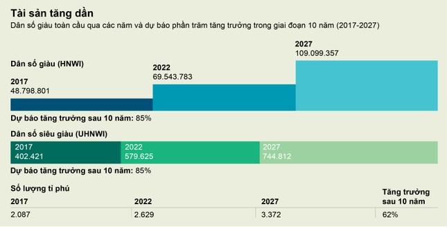 Giới siêu giàu Việt có hơn 1.000 người, ông Phạm Nhật Vượng giàu nhất - Ảnh 1.