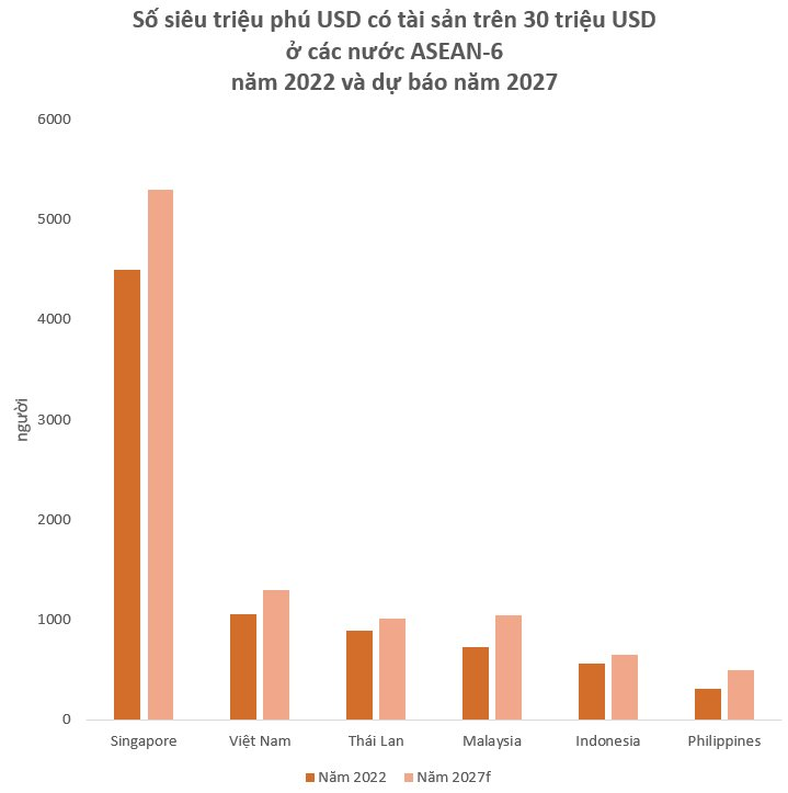 Việt Nam có 1.059 siêu triệu phú tài sản trên 30 triệu USD, nhiều hơn Thái Lan, Malaysia - Ảnh 1.