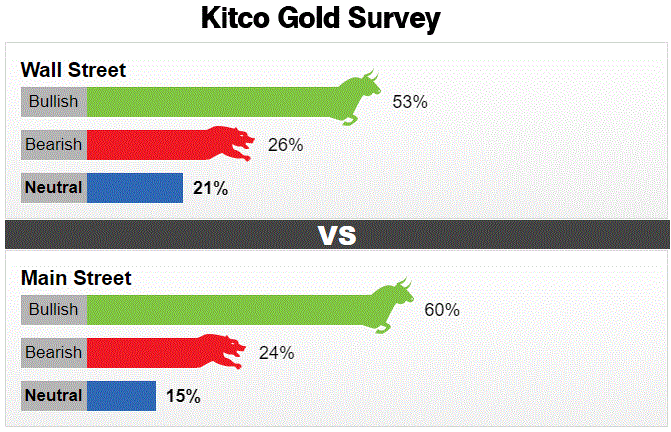 Kỳ vọng vàng sẽ sớm hồi phục lên 2.000 USD khi đợt bán tháo kéo dài 3 tuần đã kết thúc - Ảnh 1.