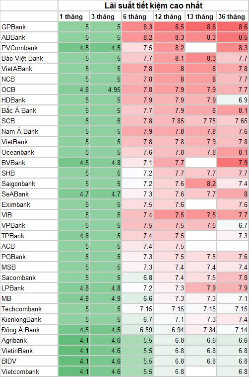 Hai ngân hàng lớn sẽ tiếp tục giảm lãi suất huy động từ ngày mai 12/6 - Ảnh 2.