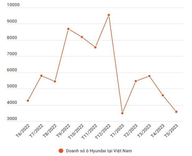 Hyundai công bố kết quả kinh doanh tháng 5 tại Việt Nam: Tiếp đà sụt giảm, các ‘vua doanh số’ đều lẹt đẹt - Ảnh 2.