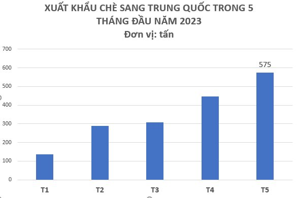 Một loại nông sản xuất khẩu sang Trung Quốc tăng liên tục trong 5 tháng đầu năm dù quốc gia này là nhà sản xuất lớn nhất thế giới - Ảnh 2.