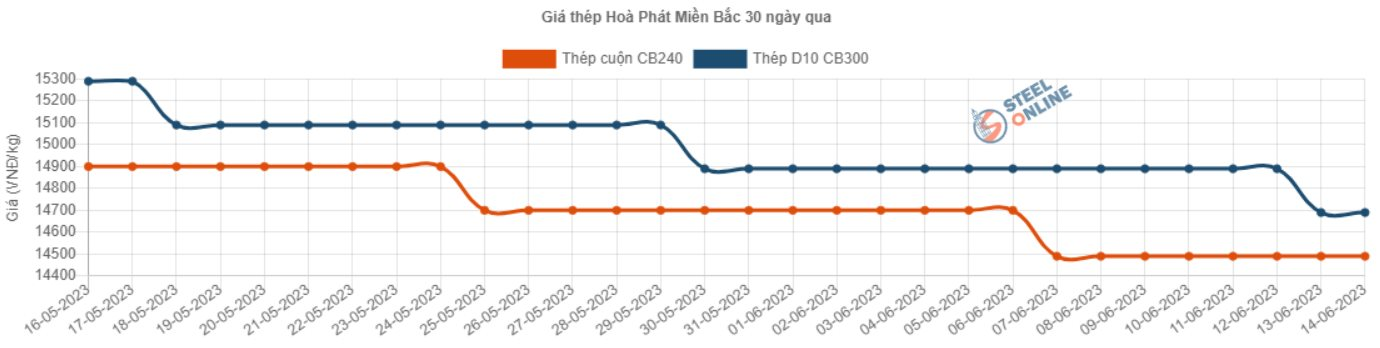 Giá thép xây dựng trong nước tiếp tục "dò đáy" - Ảnh 1.