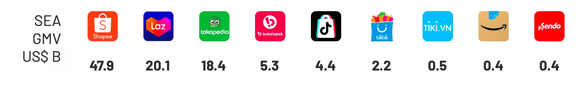 Quy mô TMĐT Đông Nam Á đạt gần 100 tỷ USD, thị phần TikTok Shop đã ngang ngửa Sendo tại Việt Nam - Ảnh 2.