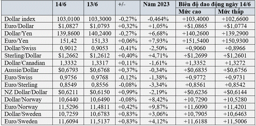 USD thấp nhất 4 tuần khi Fed báo hiệu tăng lãi suất nhiều hơn nữa - Ảnh 1.