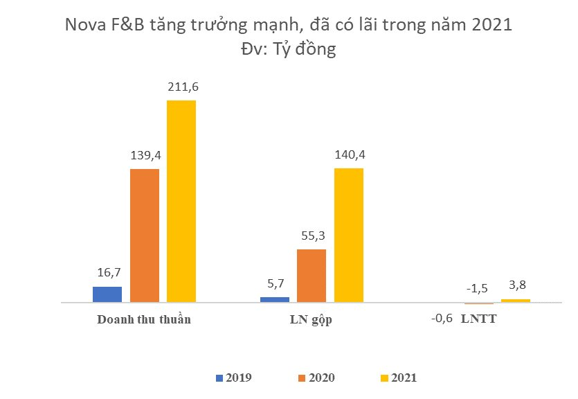 Nova F&B tăng trưởng bất chấp đại dịch, biên lãi gộp cao hơn Golden Gate, NovaGroup có phải vì khó khăn mà chấp nhận bán “lúa non”? - Ảnh 2.