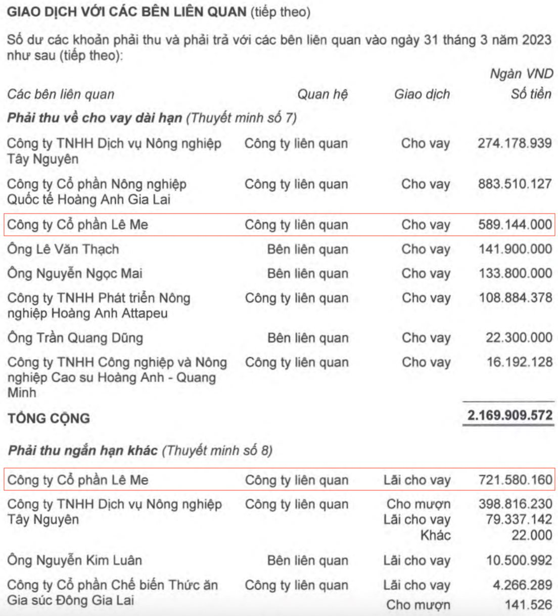 Hoàng Anh Gia Lai (HAGL) chính thức hoán đổi nợ thành cổ phần, sở hữu 87,74% vốn của công ty nắm 5.000 ha đất tại Campuchia - Ảnh 3.