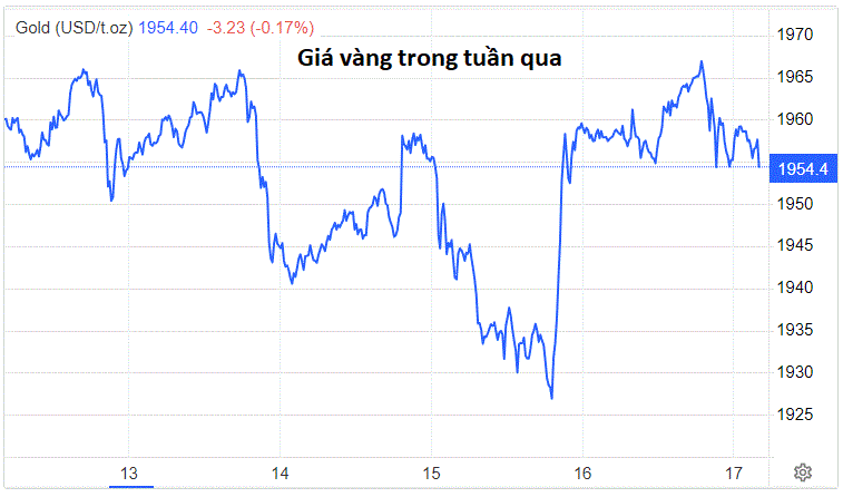 Giá vàng bị "mắc kẹt" - Ảnh 3.