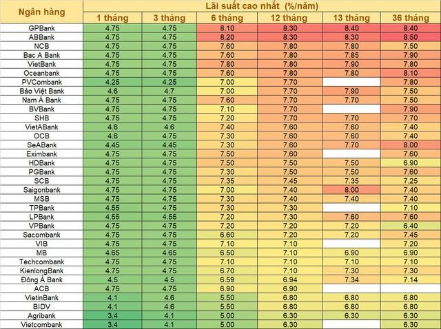 Lãi suất 20/6: Vietcombank giảm mạnh lãi suất huy động tất cả các kỳ hạn, gửi tiền 1-2 tháng chỉ được 3,4%/năm - Ảnh 1.
