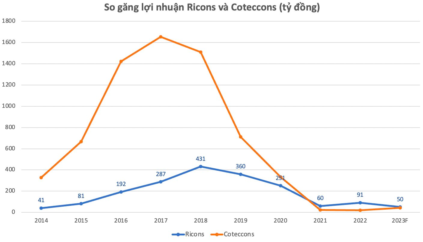 Đang hừng hực tăng tốc và áp sát Coteccons, Xây dựng Ricons bất ngờ đặt kế hoạch 2023 giảm một nửa, lợi nhuận chỉ còn 50 tỷ đồng - Ảnh 3.