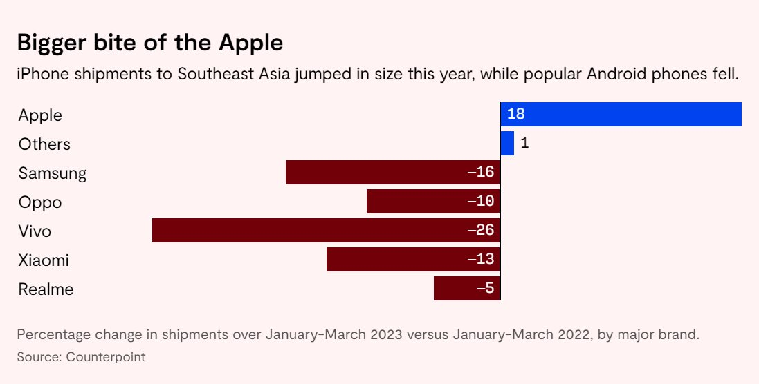Apple đang ở "cửa trên" với điện thoại Android khi người dân tại Đông Nam Á ngày càng giàu có, chỉ thích dùng iPhone - Ảnh 2.
