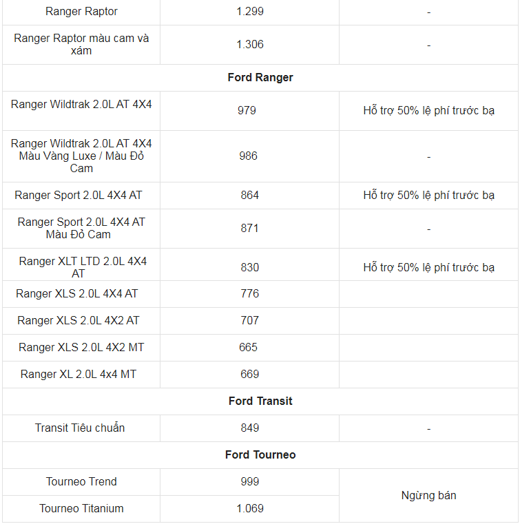 Giá xe ô tô Ford tháng 6/2023: Hỗ trợ 50% lệ phí trước bạ - Ảnh 5
