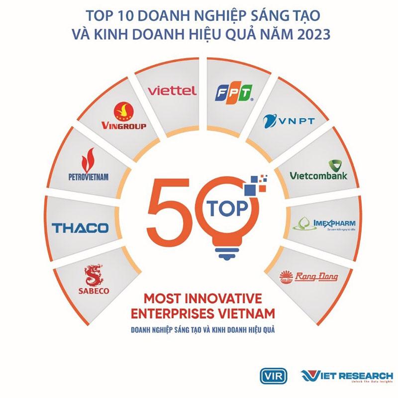 Top 50 Doanh nghiệp Sáng tạo và Kinh doanh hiệu quả nhất Việt Nam "điểm danh" toàn Tập đoàn lớn: Từ Vingroup, FPT tới Viettel, Vietcombank, Thaco... - Ảnh 2.