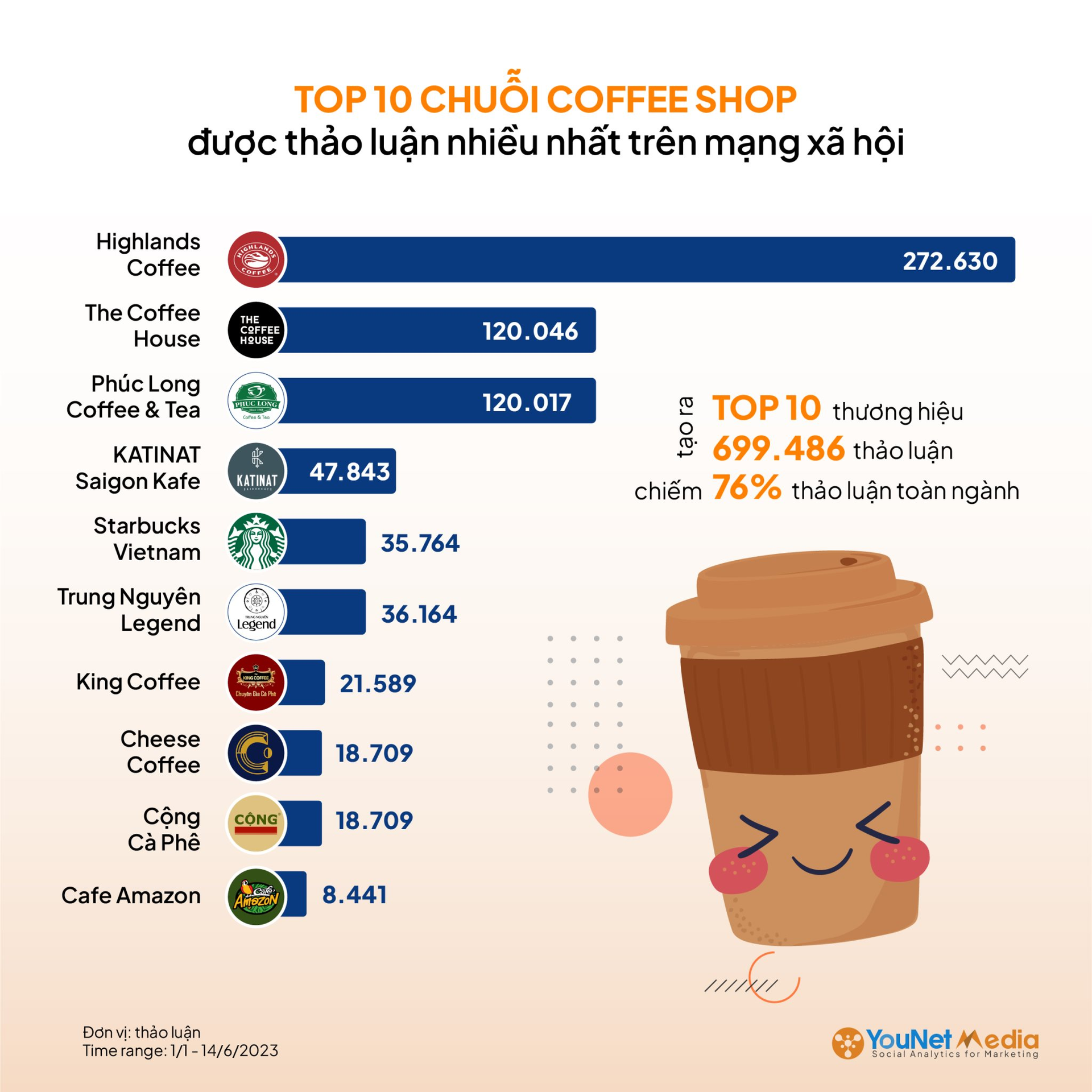 Katinat vượt Starbucks trong top 10 chuỗi cà phê được quan tâm nhất trên MXH Việt Nam, vị trí số 1 không có gì bất ngờ - Ảnh 2.