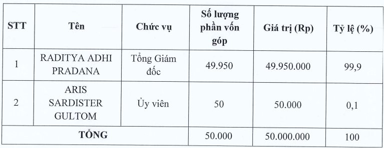 Sữa Quốc Tế bán riêng lẻ cho cổ đông ngoại với giá 254.044/cp, giải thể công ty BĐS, bỏ kế hoạch làm đồ uống không cồn, mua thêm 1 công ty sữa Indonesia - Ảnh 2.