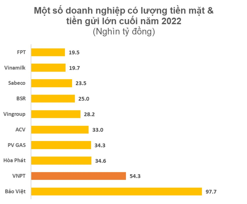 Nhiều tiền như VNPT: Giữ 54.000 tỷ đồng tiền mặt và gửi ngân hàng, chiếm hơn một nửa tổng tài sản, vượt xa Hòa Phát, PV GAS, Vingroup, Vinamilk... - Ảnh 3.