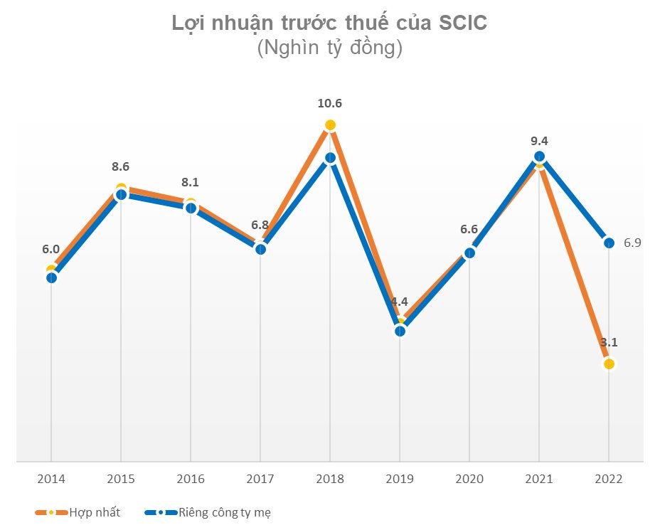 SCIC giảm 63% lợi nhuận do khoản đầu tư vào Vietnam Airlines - Ảnh 4.