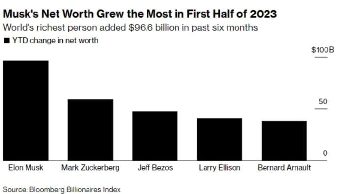 Choáng với tài kiếm tiền của Elon Musk: Thêm gần 100 tỷ USD sau 6 tháng - Ảnh 2.