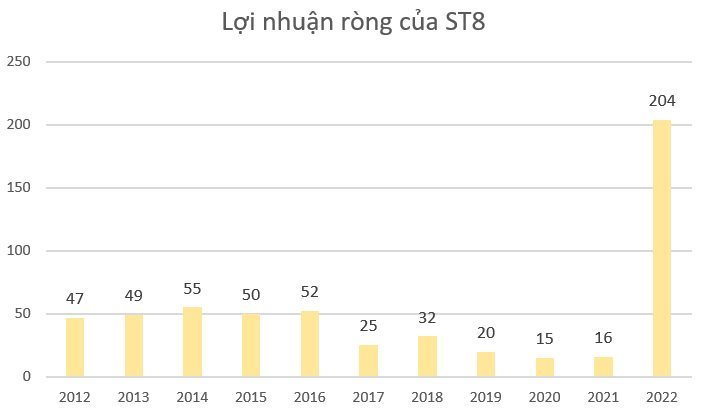 DN từng bán máy photocopy, xe ô tô... có cổ phiếu tăng 245% đã "lột xác" thành công ty BĐS với dự án đầu tay 2.000 tỷ đồng - Ảnh 2.