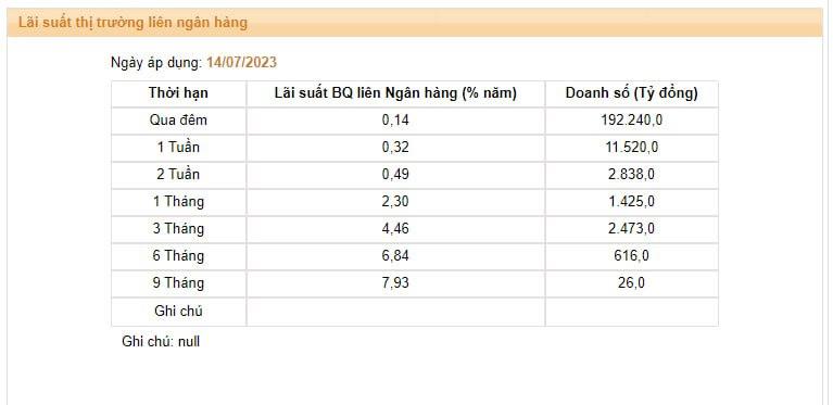 Lãi suất liên ngân hàng giảm về mức siêu rẻ - Ảnh 2.