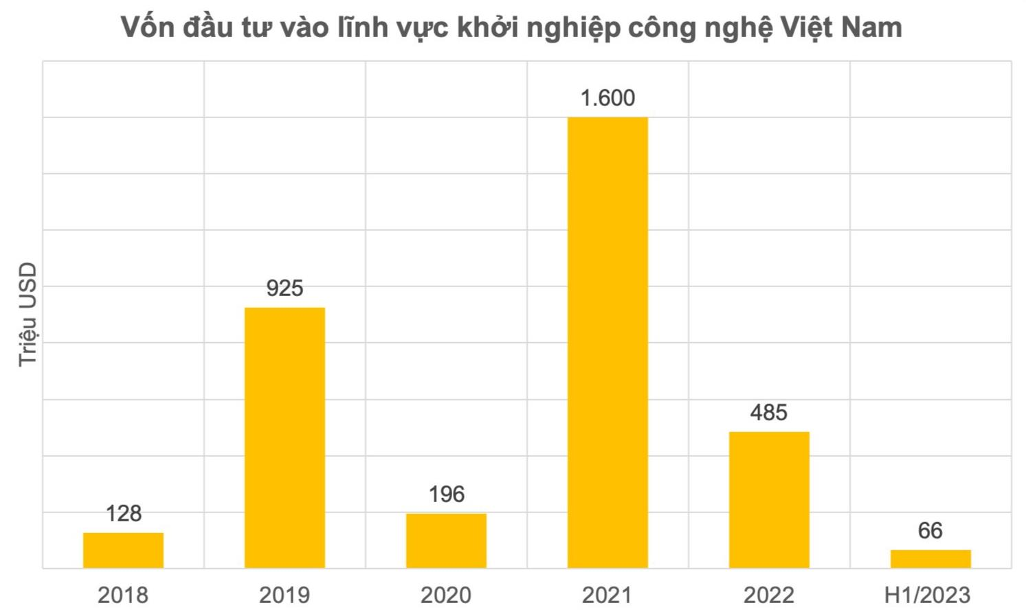 Tracxn: Đầu tư vào startup công nghệ Việt Nam "đóng băng" trong nửa đầu năm, riêng BuyMed góp gần 80% lượng vốn huy động - Ảnh 2.