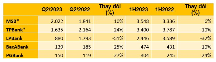 Cập nhật KQKD Quý 2/2023: Đã có 5 ngân hàng công bố lợi nhuận, một nhà băng giảm hơn 50% - Ảnh 1.