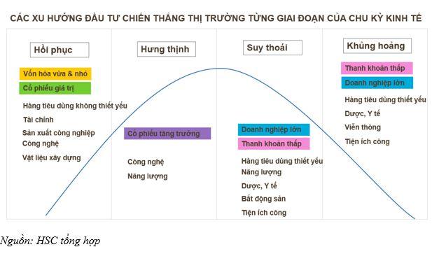 Vì sao chứng khoán hồi phục sớm hơn sự xác nhận của số liệu kinh tế? - Ảnh 2.