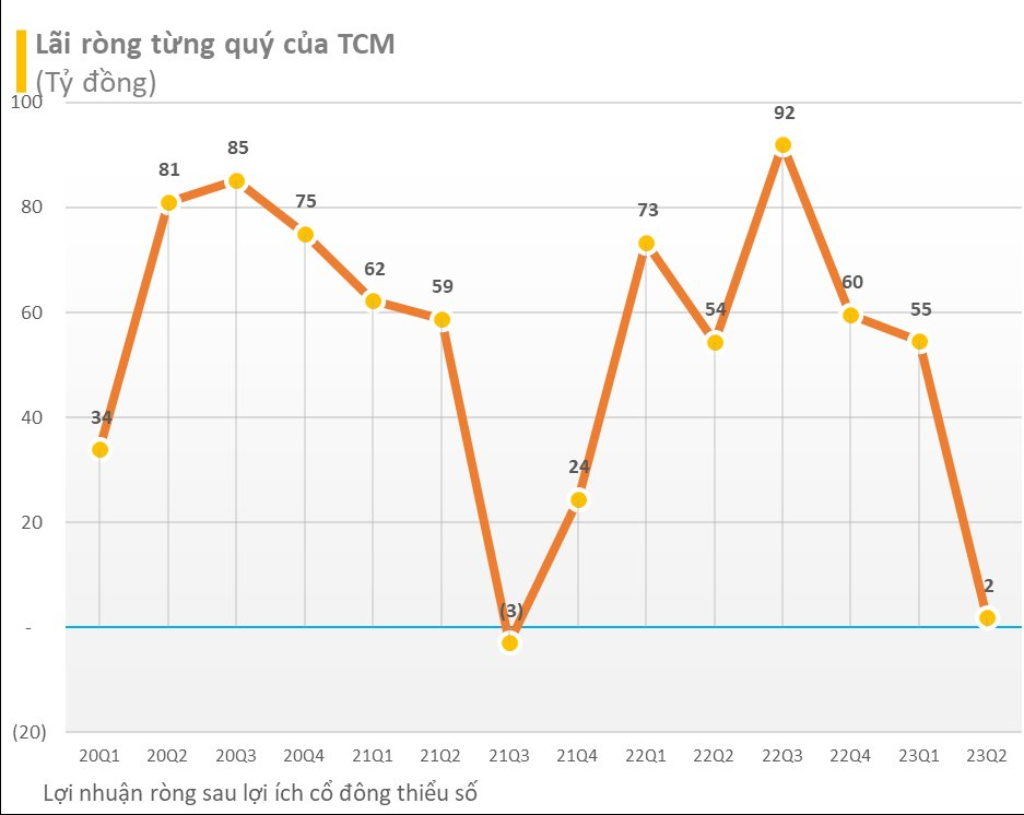 Lợi nhuận quý 2/2023 của Dệt may Thành Công thấp nhất 6 quý - Ảnh 1.