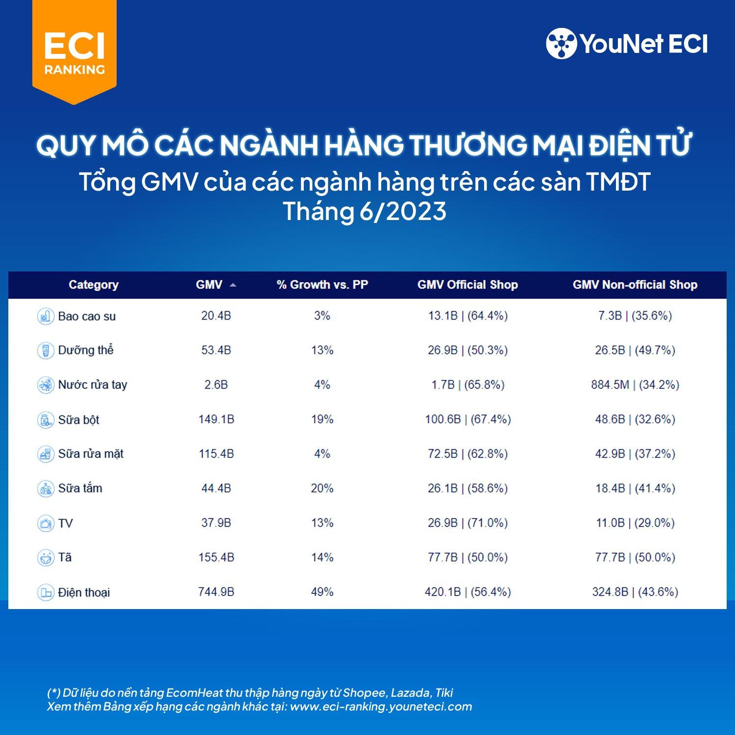 Điện thoại di động "bá chủ" doanh thu trên TMĐT: Thu hơn 740 tỷ trong 1 tháng, iPhone tăng 100% trong tháng 6 - Ảnh 2.