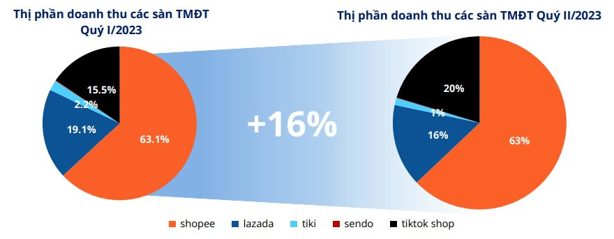 TikTok Shop "vượt mặt" Lazada trở thành sàn TMĐT lớn thứ 2 Việt Nam - Ảnh 2.