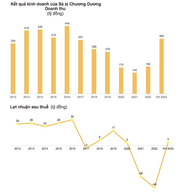 Sá xị Chương Dương lỗ kỷ lục 35 tỷ đồng, kéo dài chuỗi thua lỗ lên 8 quý liên tiếp - Ảnh 1.