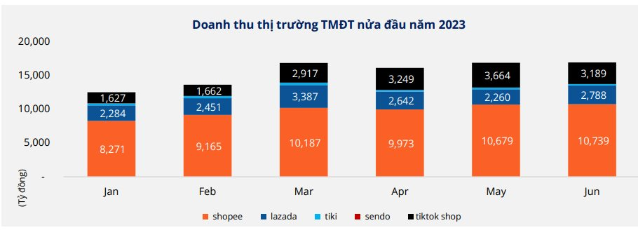 TikTok Shop "vượt mặt" Lazada trở thành sàn TMĐT lớn thứ 2 Việt Nam - Ảnh 3.