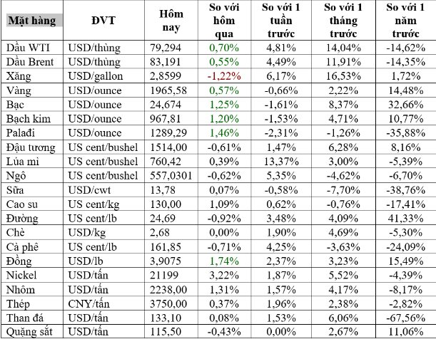 Thị trường ngày 26/7: Giá dầu cao nhất 3 tháng, đồng, vàng, quặng sắt tăng trong khi cao su, đường, cà phê, ngũ cốc giảm - Ảnh 2.