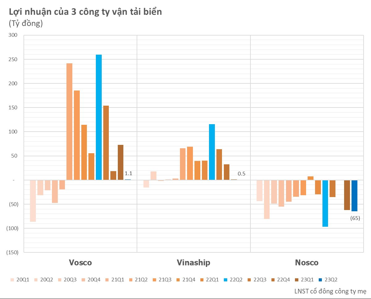 Từ "siêu cổ phiếu" thời dịch, Vosco quay về vạch xuất phát: Lãi quý 2/2023 giảm 99% còn vỏn vẹn 1 tỷ - Ảnh 2.