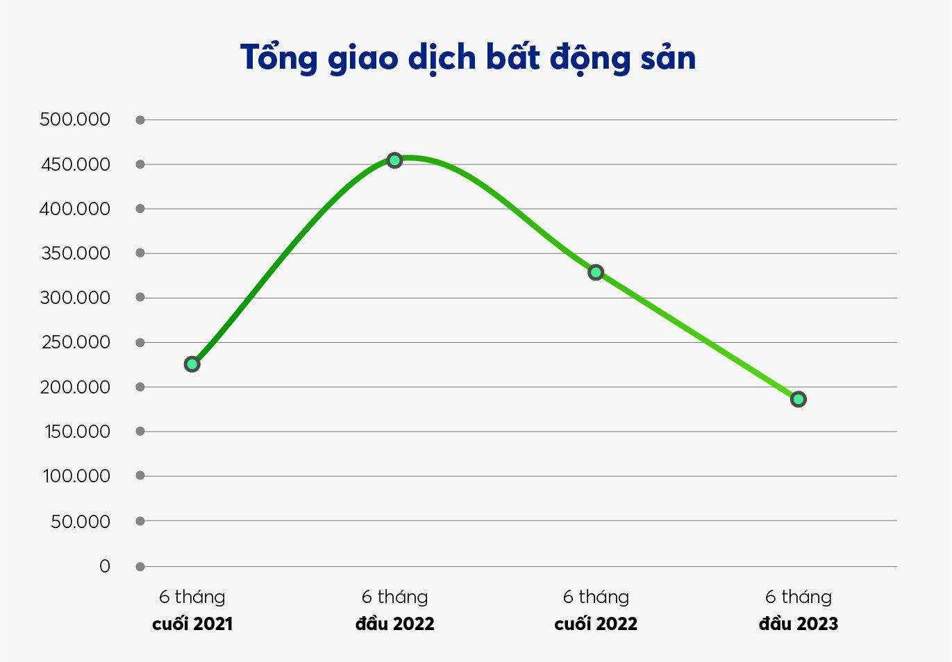 Chu kỳ suy giảm bất động sản lần này ngắn hơn giai đoạn 2012 - 2013, thị trường sẽ vực dậy từ cuối năm nay - Ảnh 2.