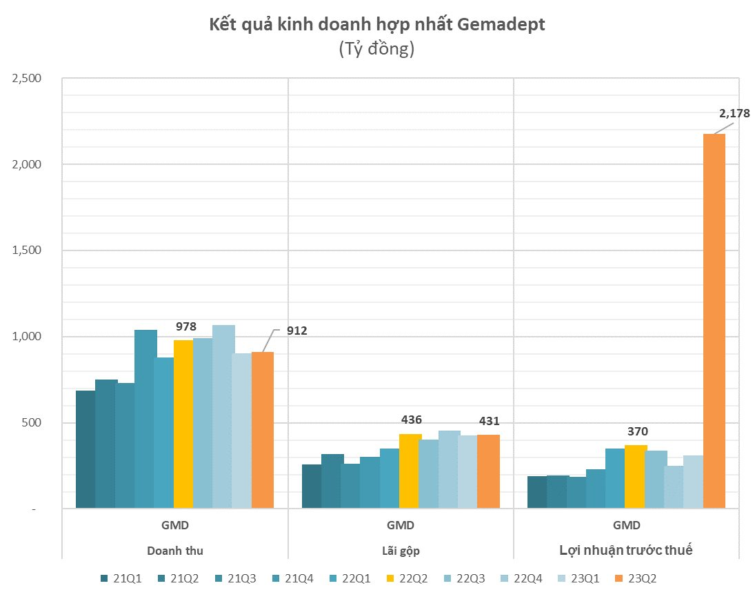 Thoái vốn cảng Nam Hải Đình Vũ, Gemadept bão lãi quý 2/2023 gấp gần 6 lần cùng kỳ - Ảnh 2.