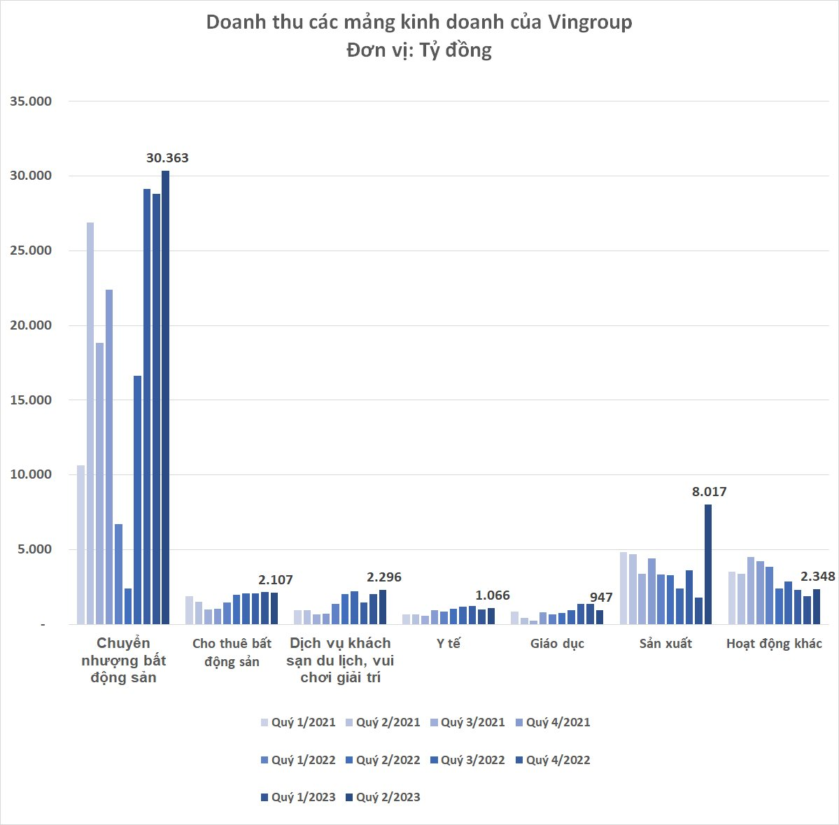 Giải mã kỷ lục doanh thu 2 tỷ USD của Vingroup quý 2: Bước đột phá lớn từ những chiếc ô tô điện - Ảnh 2.