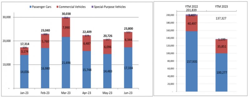 Haxaco, Savico giảm lãi trên 90%, TMT Motors và "ông chủ" An Du lỗ, bức tranh kinh doanh thê thảm ngành ô tô có gì để kỳ vọng vào nửa cuối năm? - Ảnh 2.