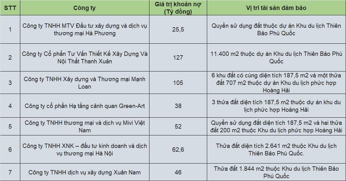 Agribank siết nợ loạt bất động sản thuộc dự án tỷ USD của Tân Hoàng Minh - Ảnh 2.