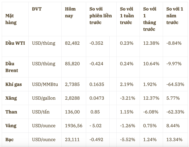 Thị trường ngày 8/8: Giá dầu, vàng, quặng sắt giảm trong khi đường, cà phê tăng - Ảnh 4.