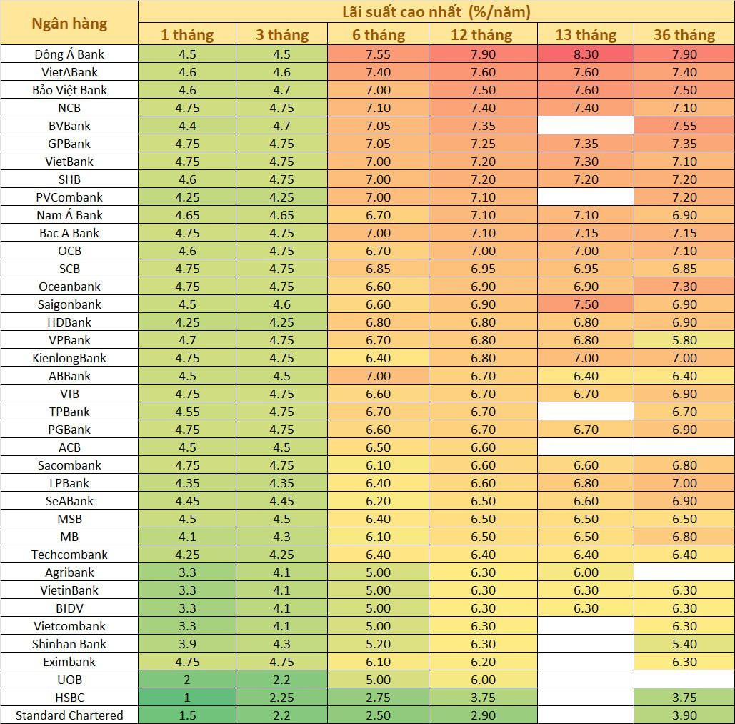 Thêm loạt ngân hàng giảm lãi suất huy động, một nhà băng ngược chiều đưa mức cao nhất lên 8,3% - Ảnh 1.