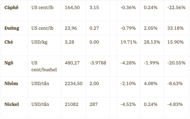 Thị trường ngày 8/8: Giá dầu, vàng, quặng sắt giảm trong khi đường, cà phê tăng - Ảnh 2.