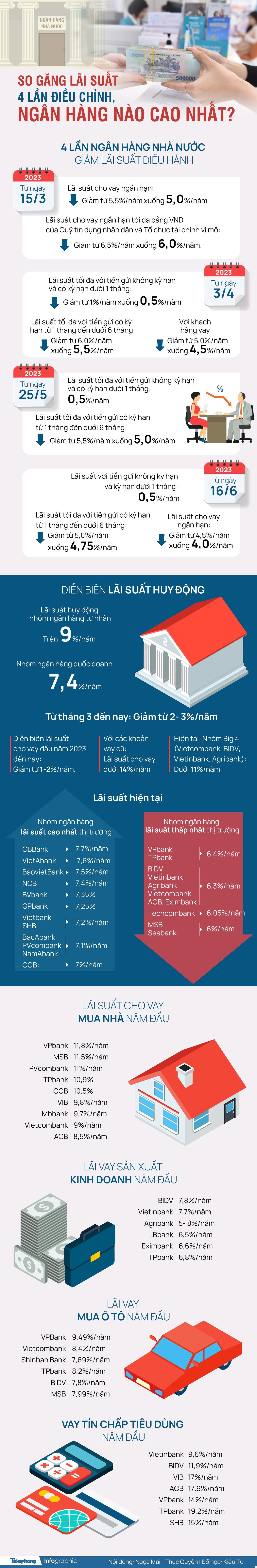 So găng lãi suất 4 lần điều chỉnh, ngân hàng nào cao nhất? - Ảnh 1.