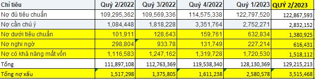 Nam A Bank lãi quý 2/2023 tăng 44,6%, “điểm đen” nợ xấu tăng 131% - Ảnh 2.