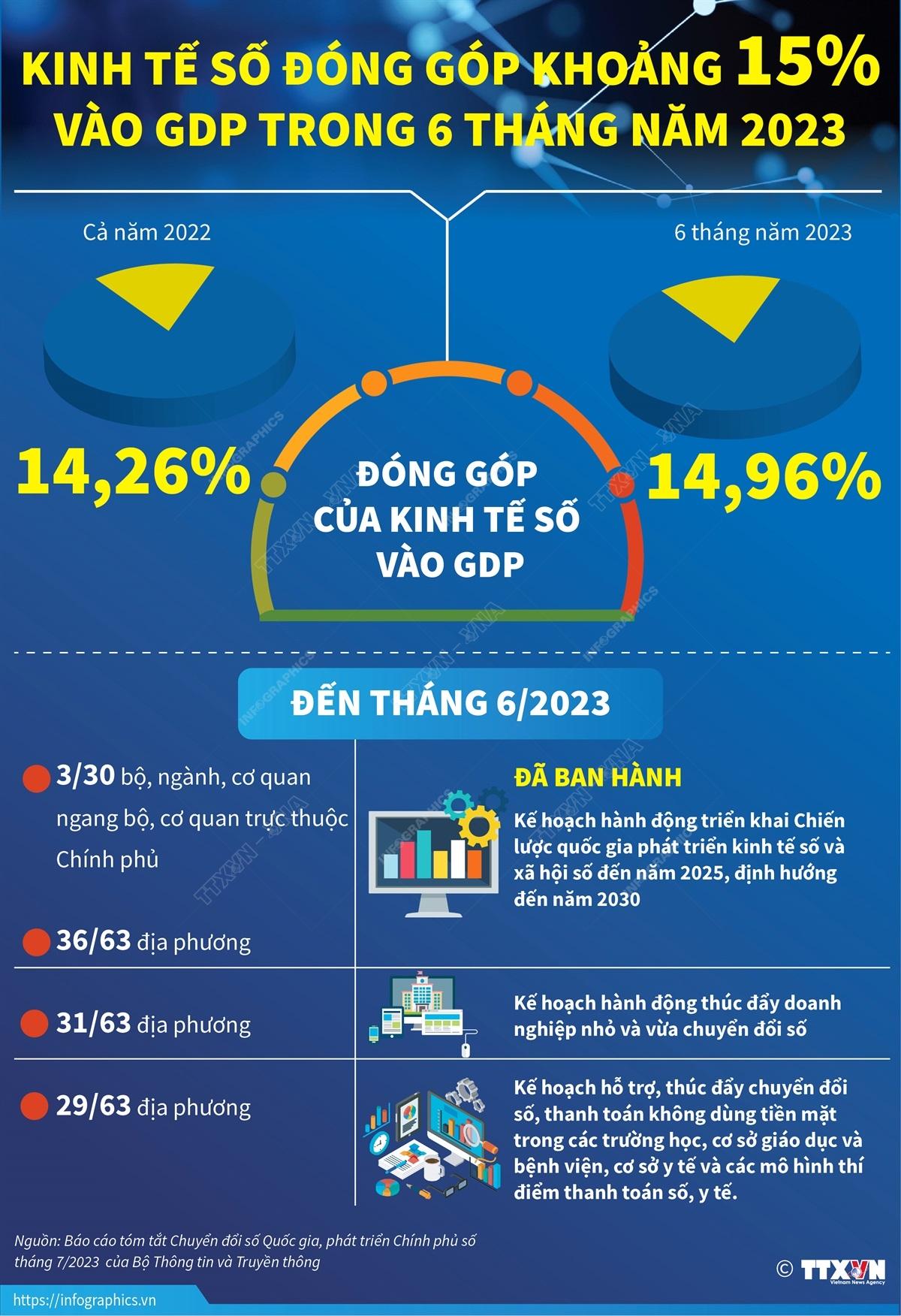 Kinh tế số đóng góp khoảng 15% vào GDP trong 6 tháng năm 2023 - Ảnh 1.