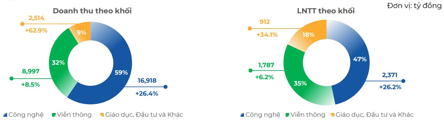 FPT lãi trước thuế hơn 5.000 tỷ đồng sau 7 tháng đầu năm 2023, tăng trưởng gần 20% - Ảnh 3.