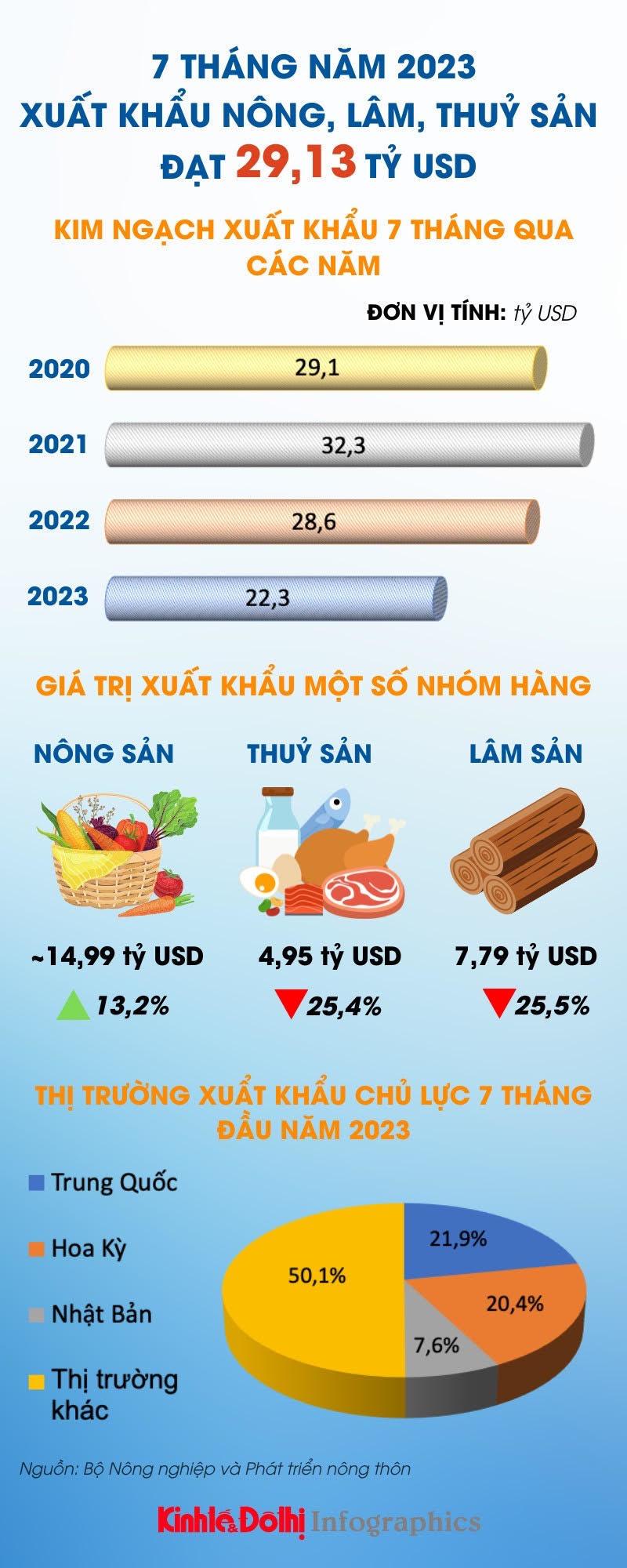 7 tháng năm 2023, xuất khẩu nông lâm thủy sản tăng trưởng dương - Ảnh 1