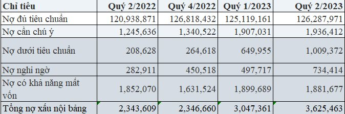 Eximbank báo lợi nhuận “bốc hơi” 51,5%, nợ xấu tăng vọt trong quý 2/2023 - Ảnh 3.