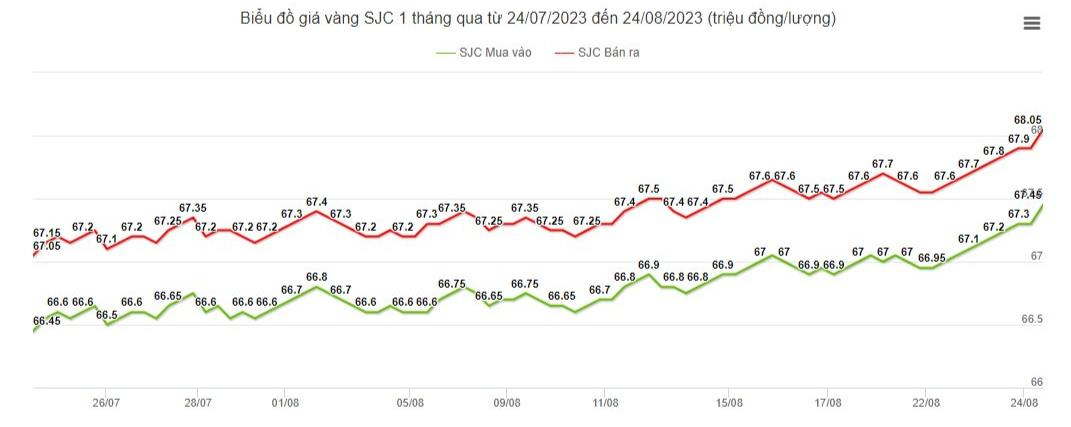 Giá vàng SJC âm thầm leo cao, vượt mốc 68 triệu đồng/lượng - Ảnh 2.