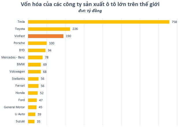 Gặp áp lực chốt lời mạnh, vốn hóa của VinFast giảm tới 83 tỷ USD trong ngày 29/8 - Ảnh 7.